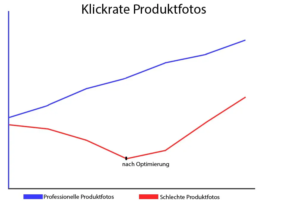 Klickrate Amazon Produktfotos